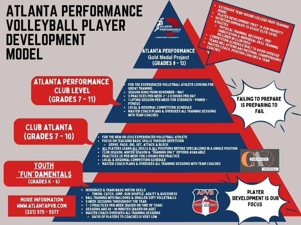 Atlanta performance volleyball player development model